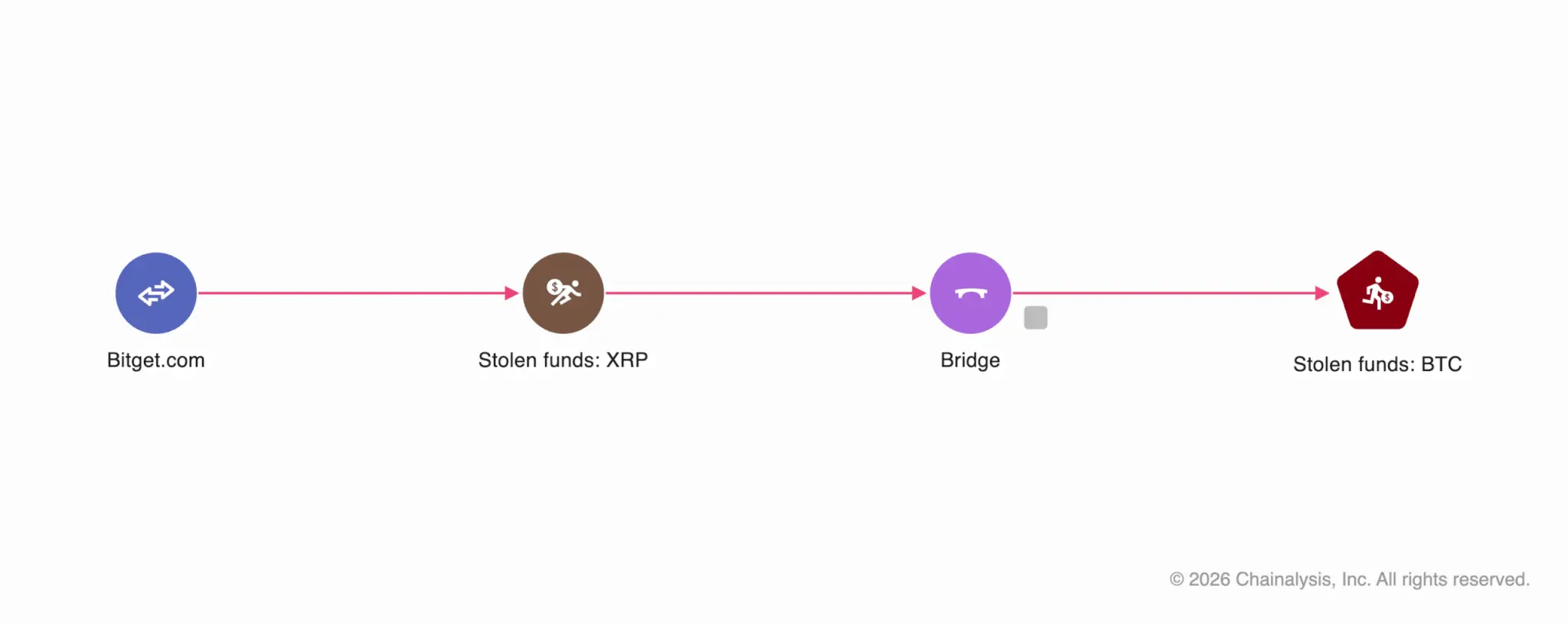 Gestohlene XRP wurden über einen Cross-Chain-Dienst in Bitcoin getauscht.