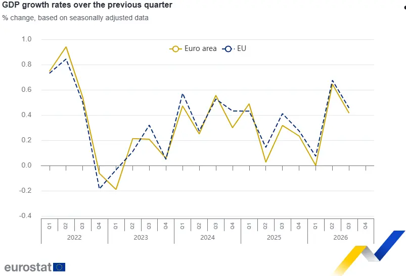 Die Eurozone wuchs im dritten Quartal 2026 um 0,4 Prozent gegenüber dem Vorquartal und damit langsamer als zuvor
