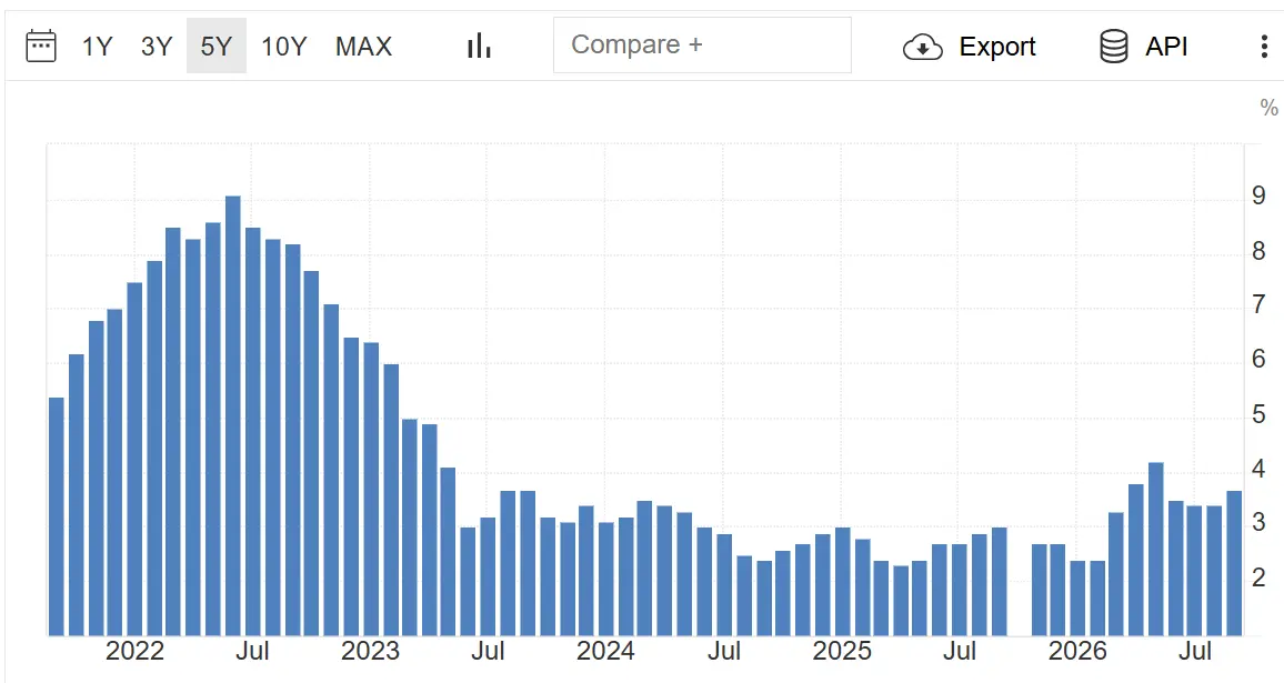Inflationsentwicklung in den USA in den vergangenen fünf Jahren; 10/2026