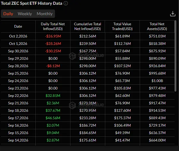 Der Zcash-ETF verzeichnete erstmals seit dem Handelsstart eine Woche mit Nettoabflüssen