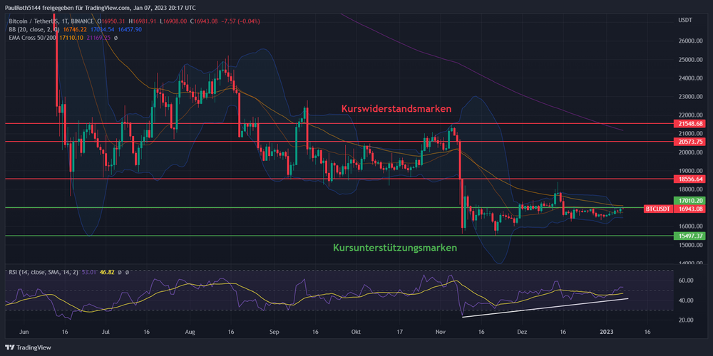 Bitcoin Prognose: BTC Entwicklung Bis 2023, 2025 Und 2030