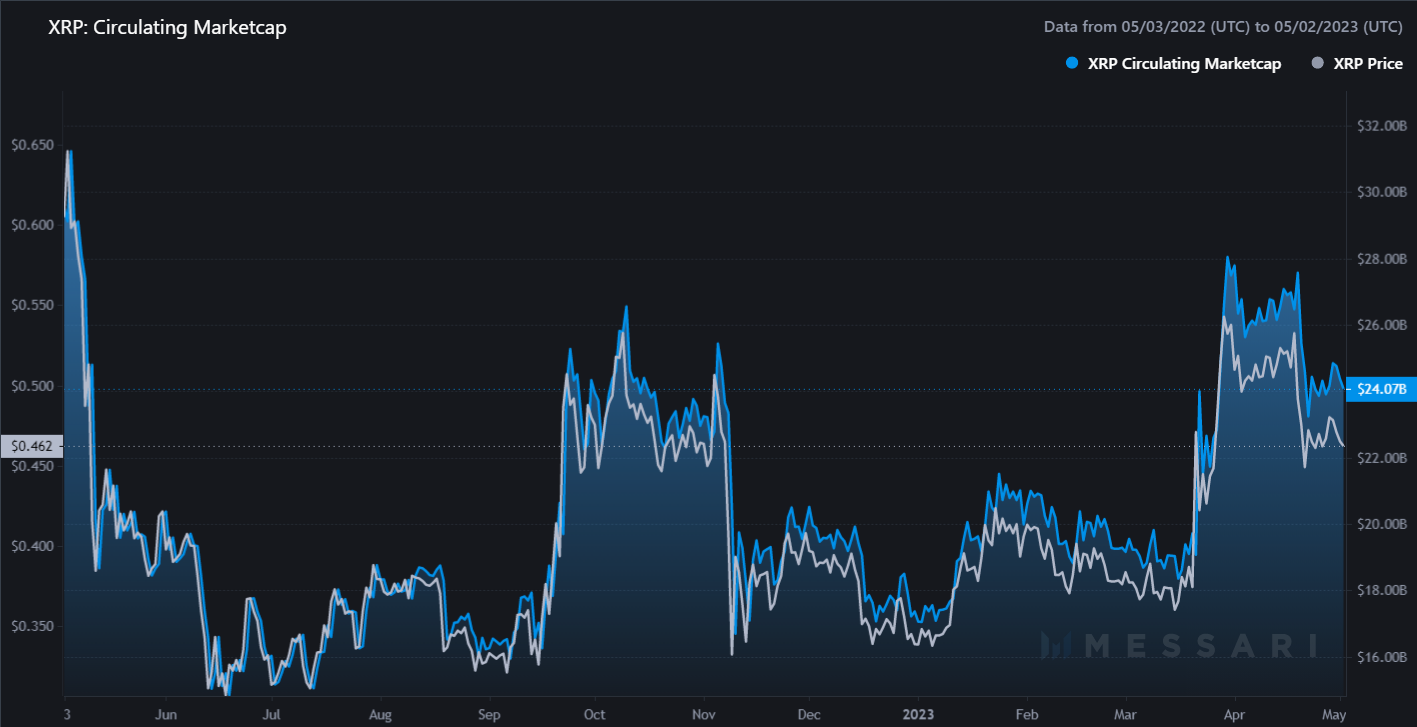 Ripple Prognose XRP Entwicklung bis 2023, 2025 und 2030