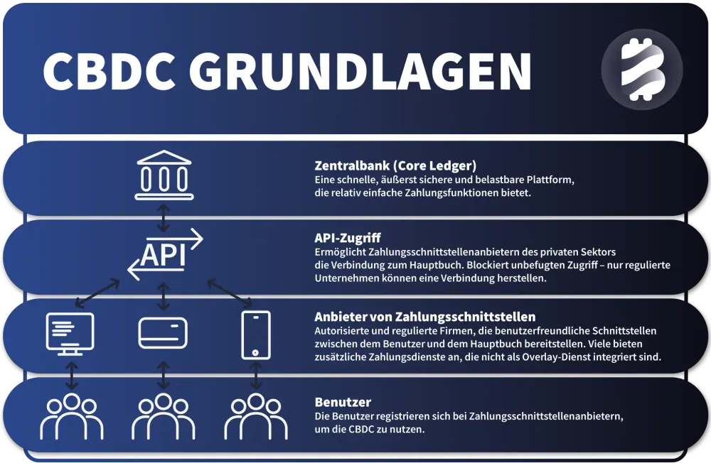 CBDC GRUNDLAGEN