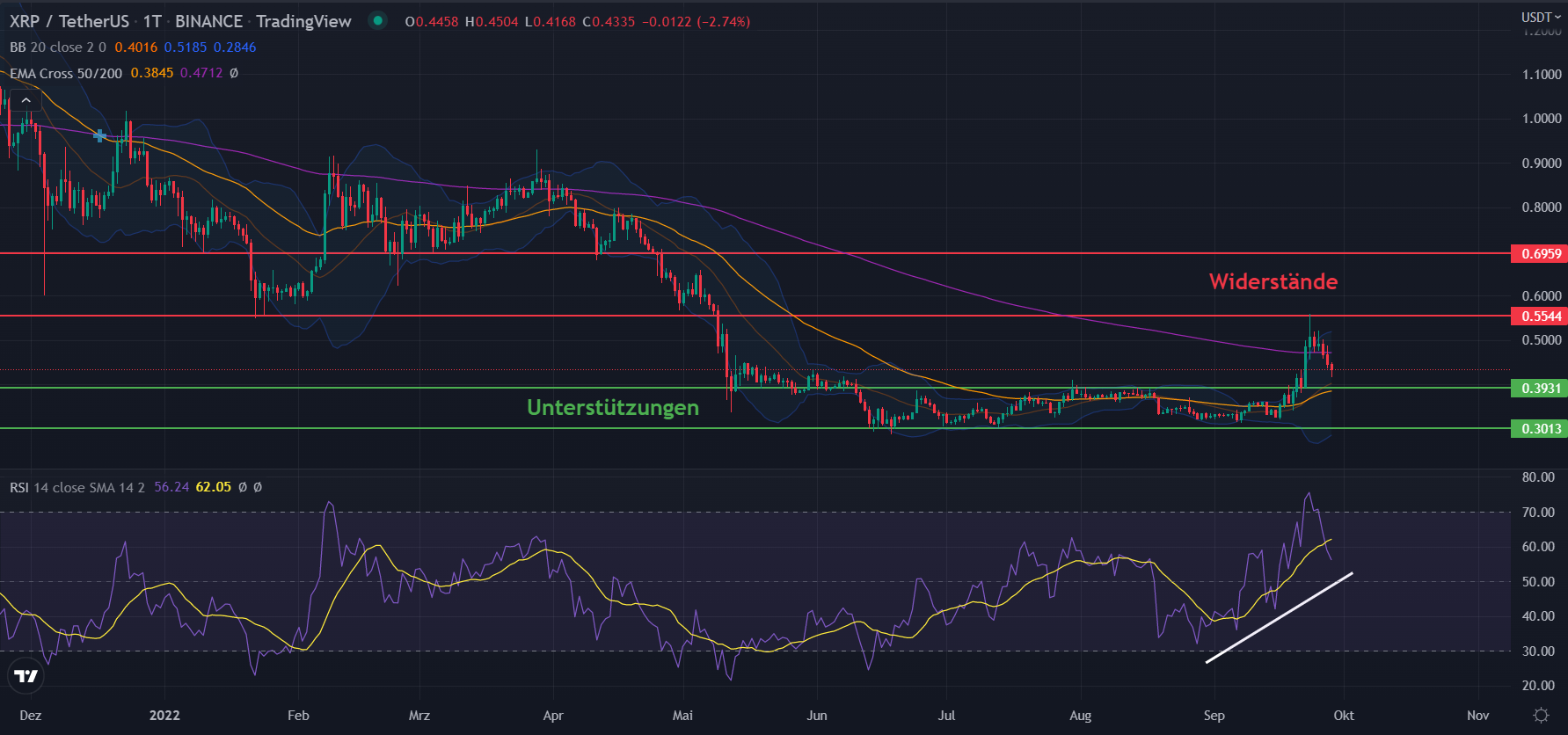 Ripple Prognose XRP Entwicklung bis 2022, 2025 und 2030