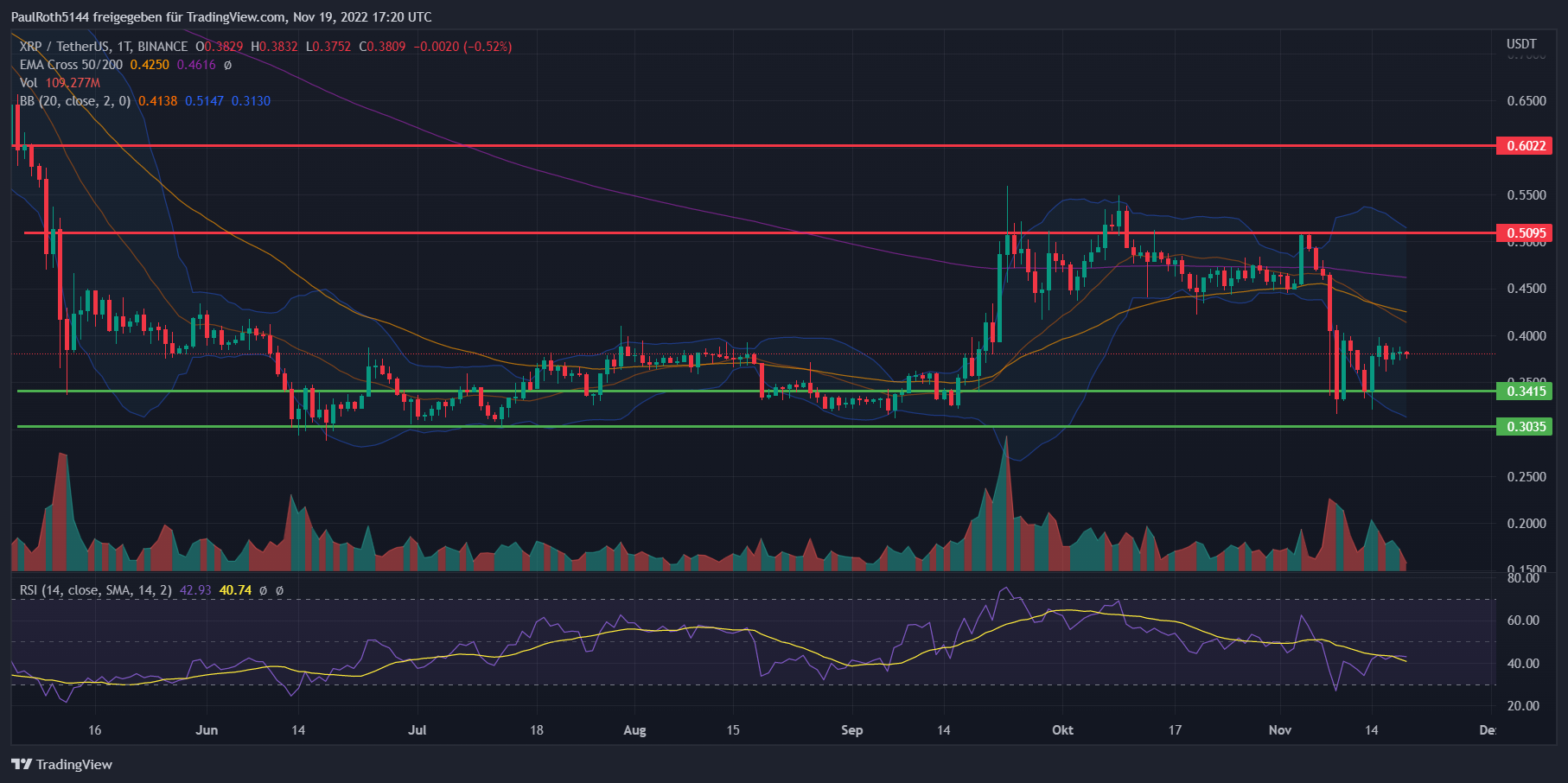 Ripple Prognose XRP Entwicklung bis 2023, 2025 und 2030